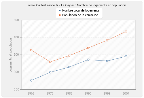 Le Caylar : Nombre de logements et population